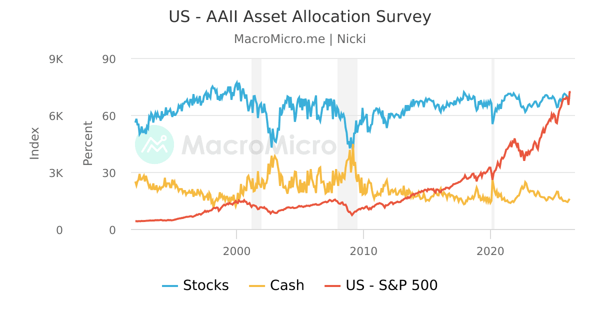 US - AAII Asset Allocation Survey | UGC Charts | MacroMicro