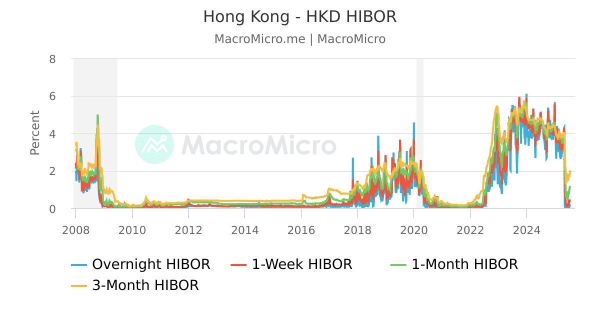 The graph displays the rising overnight Hong Kong HIBOR rates reaching a three-month high, with fluctuations for different term rates from 2008 to mid-2025.