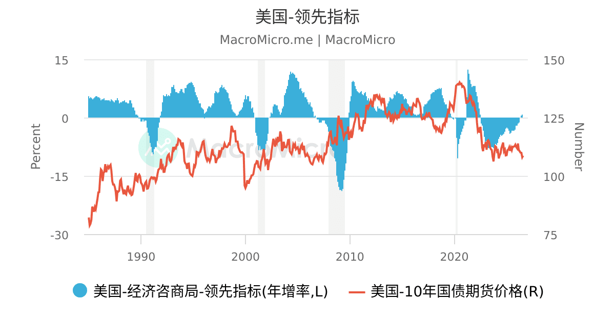 美国-10 年期国债与抗通胀债券收益率 | 美债 | 图组 | MacroMicro 财经M平方