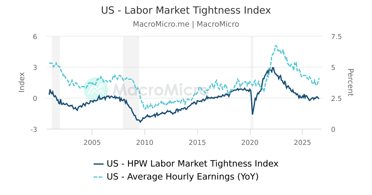 US - Labor Market Tightness Index | MacroMicro
