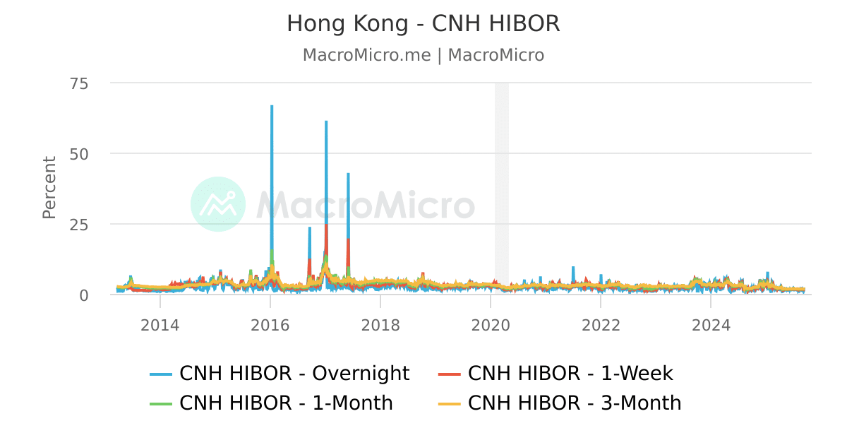 The chart displays the fluctuations of the Hong Kong Interbank Offered Rate (HIBOR) from 2013 to 2025, highlighting its peaks around 2016 and stem-like patterns, and shows how changes in HIBOR may influence Hong Kong dollar appreciation and mortgage rates.