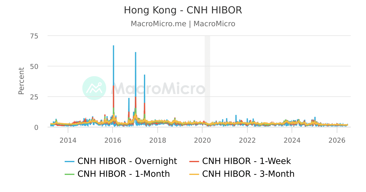 Hong Kong CNH HIBOR MacroMicro Hong kong cnh hibor macromicro