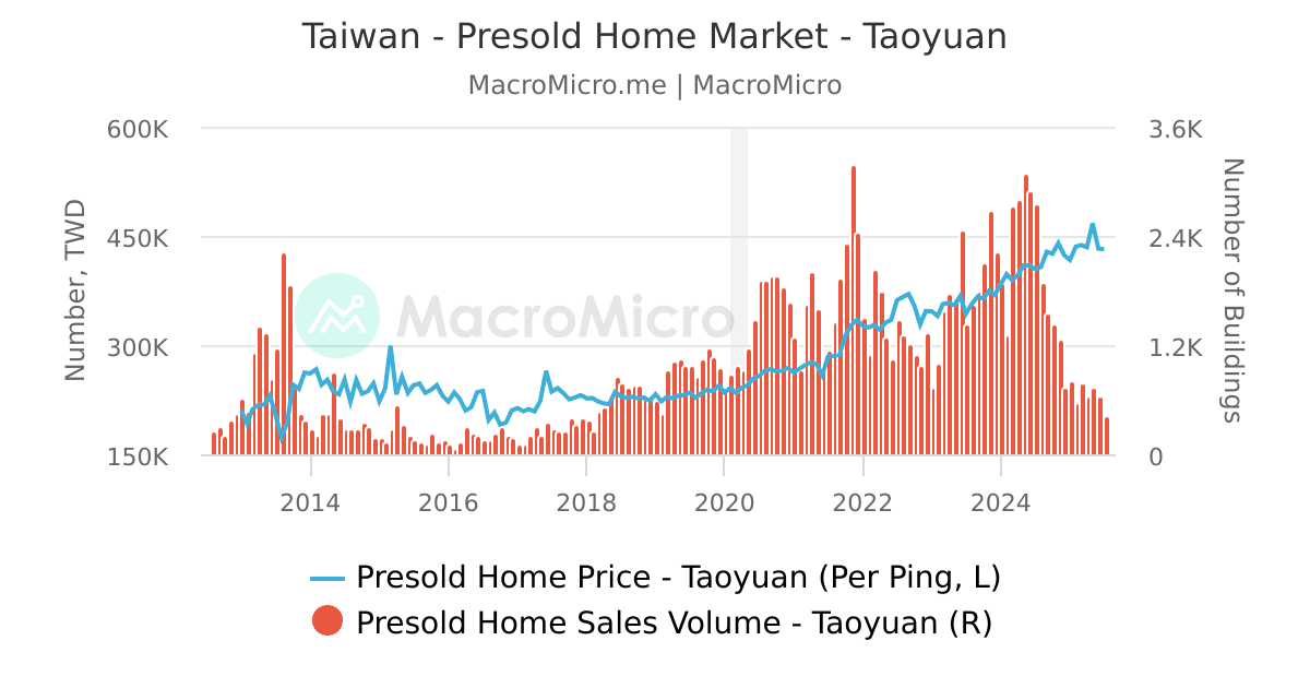 Taiwan Sinyi House Price Index by City Taiwan Real Estate