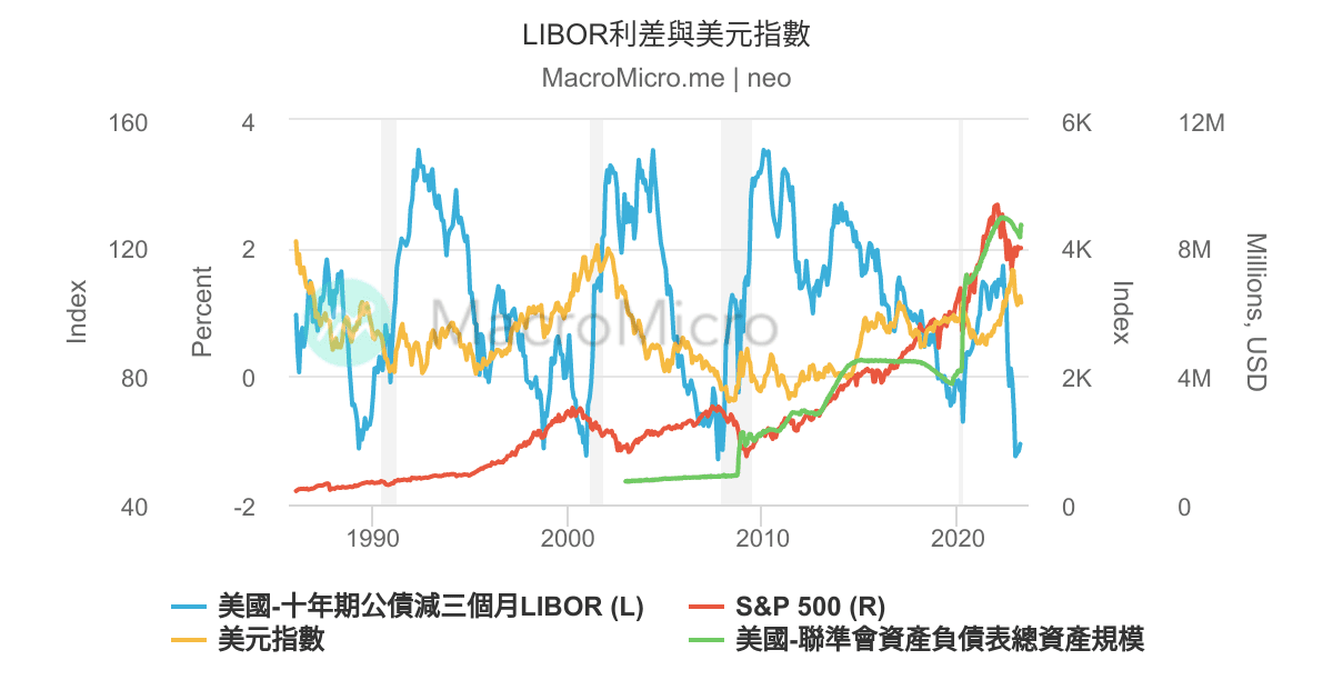 LIBOR利差與美元指數 | UGC Charts | MacroMicro