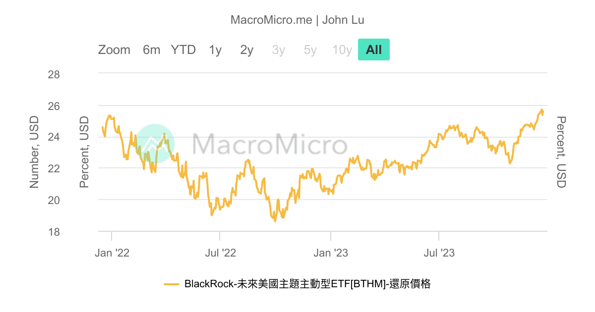 BTHM_BlackRock未來美國主題主動型_MDD/MR | 用戶圖表 | MacroMicro 財經M平方
