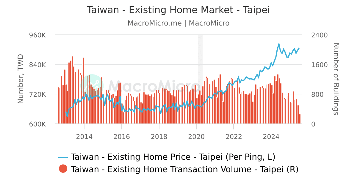 Taiwan Sinyi House Price Index by City Taiwan Real Estate