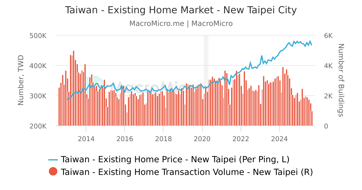 Taiwan Sinyi House Price Index by City Taiwan Real Estate