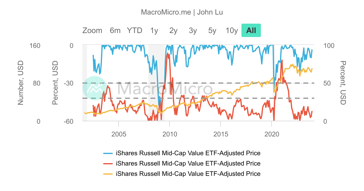 IWS_iShares羅素中型價值股_MDD/MRD_200 | UGC Charts | MacroMicro