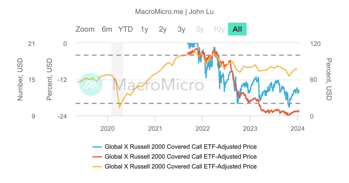 RYLD_Global X羅素2000掩護性買權ETF_MD | UGC Charts | MacroMicro