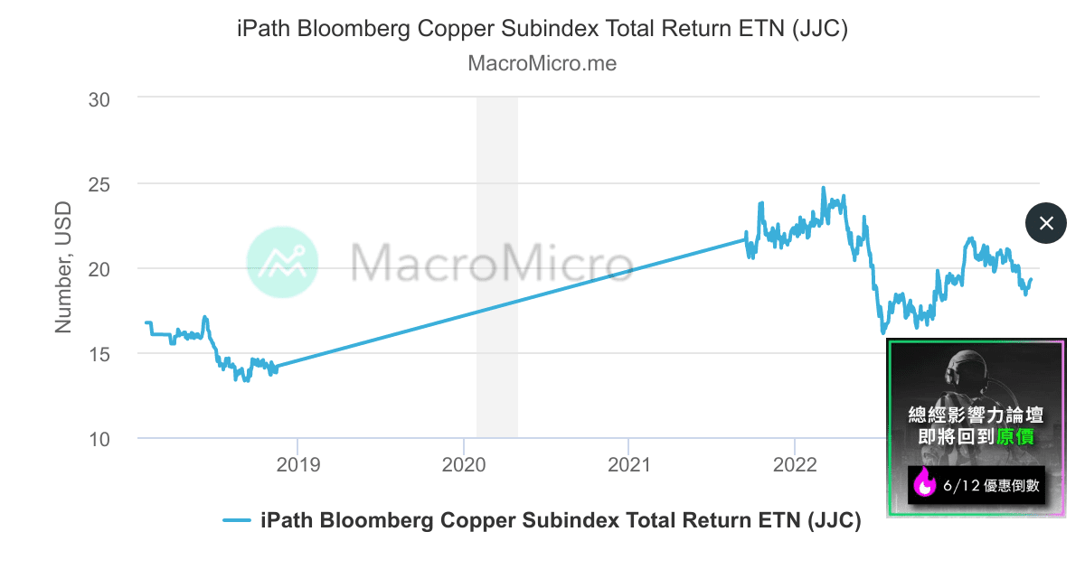 iPath Bloomberg Copper Subindex Total Return ETN (JJC) MacroMicro