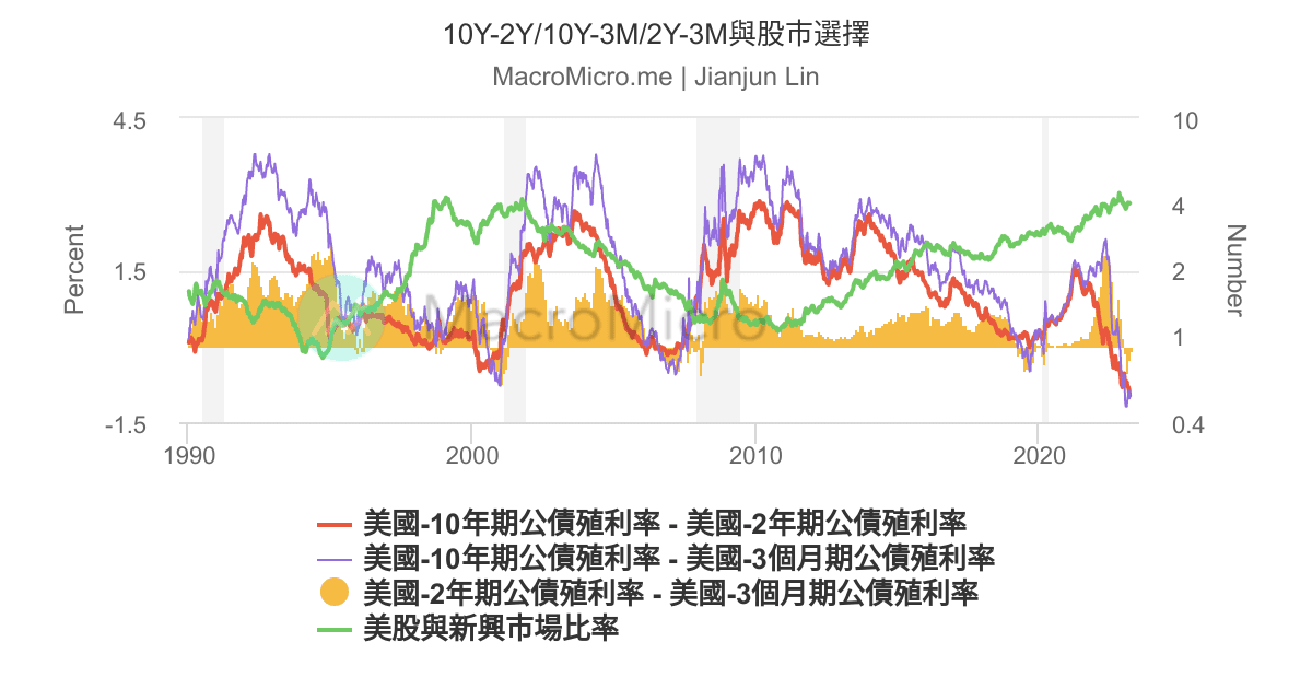 10Y 2Y 10Y 3M 2Y 3M MacroMicro 10y-2y-10y-3m-2y-3m-macromicro