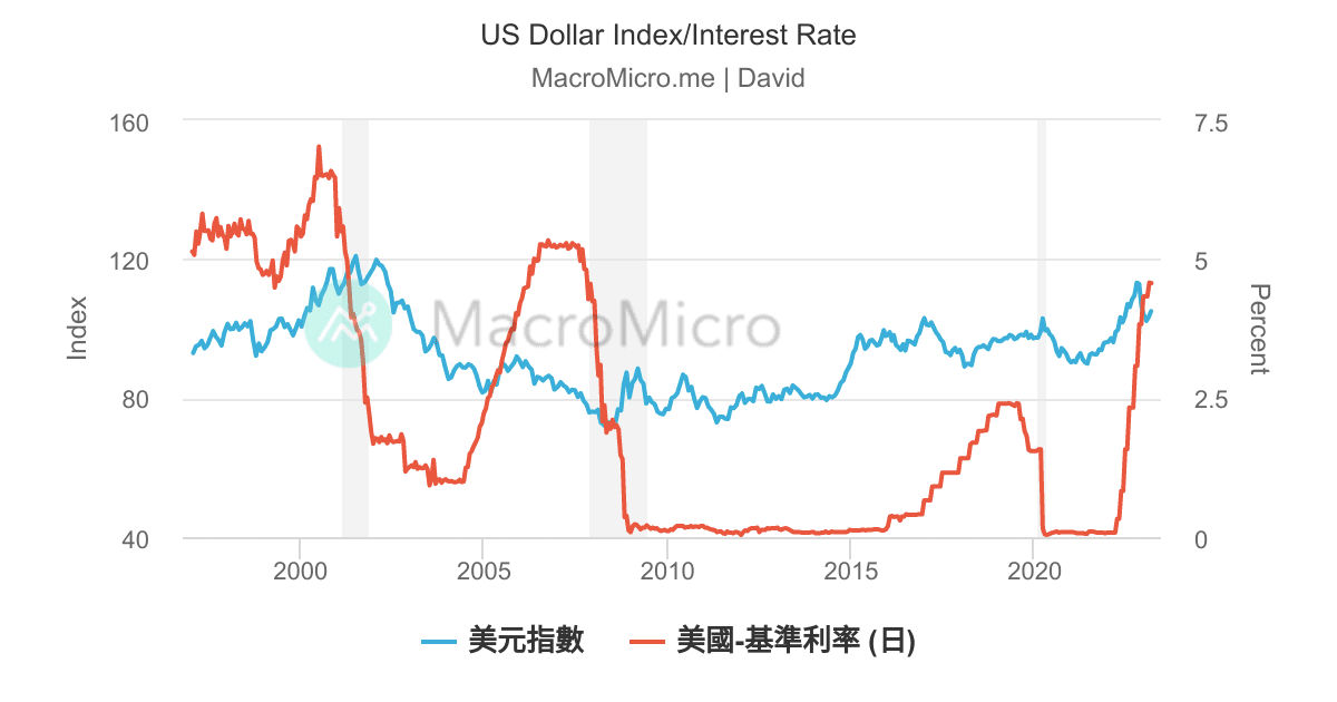 US Dollar Index/Interest Rate | 用戶圖表 | MacroMicro 財經M平方