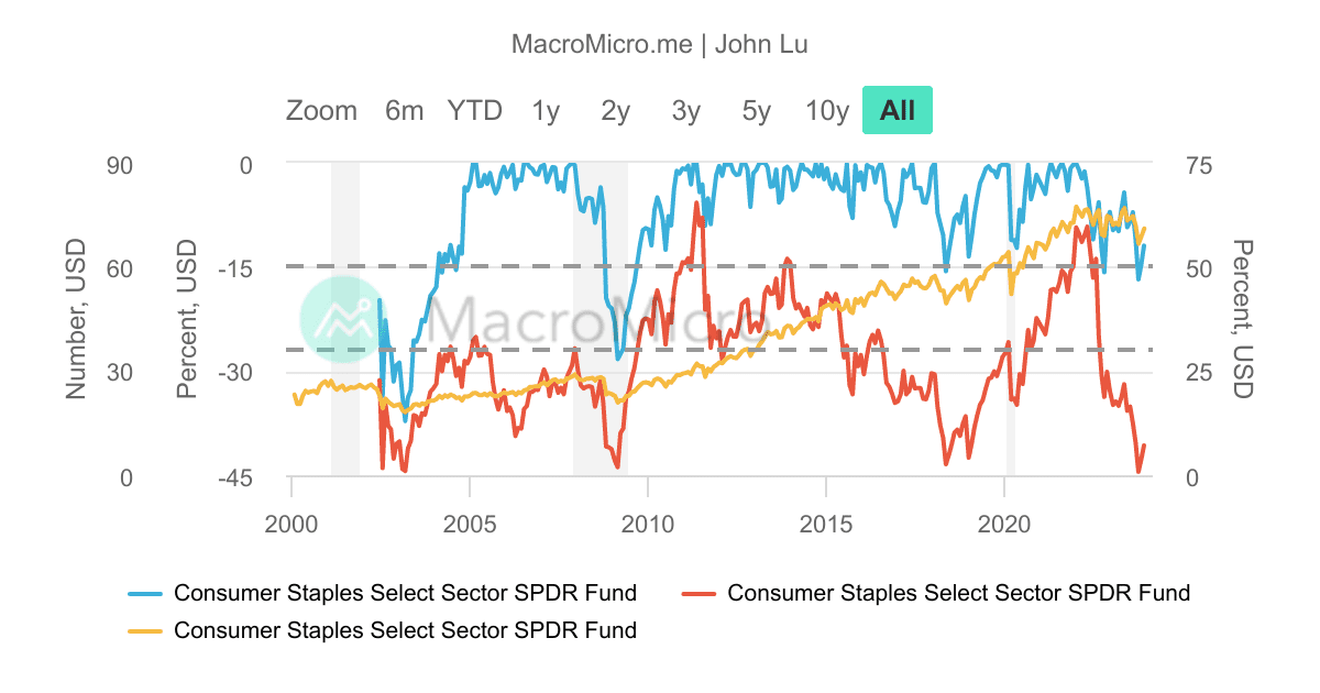 S&P500_必須性消費類股_XLP 最大回撤曲線 / 回升 | UGC Charts | MacroMicro