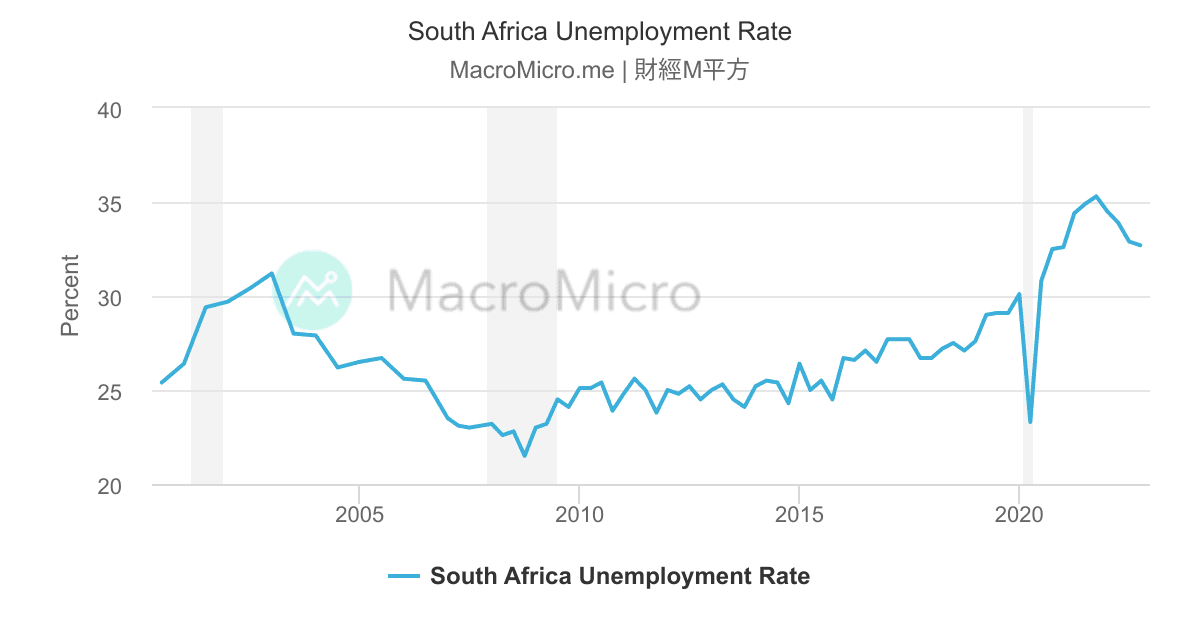 South Africa Unemployment Rate | MacroMicro