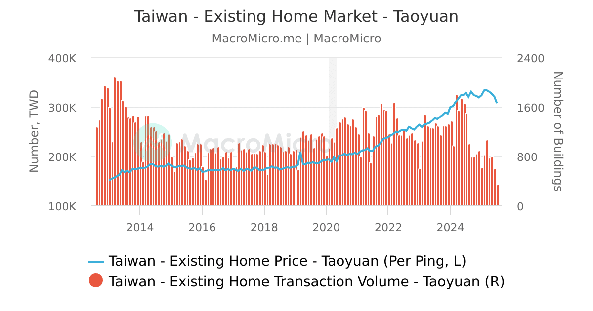 Taiwan Sinyi House Price Index by City Taiwan Real Estate