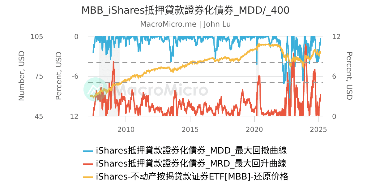 MBB_iShares抵押貸款證券化債券_MDD/_400 | 用户图表 | MacroMicro 财经M平方