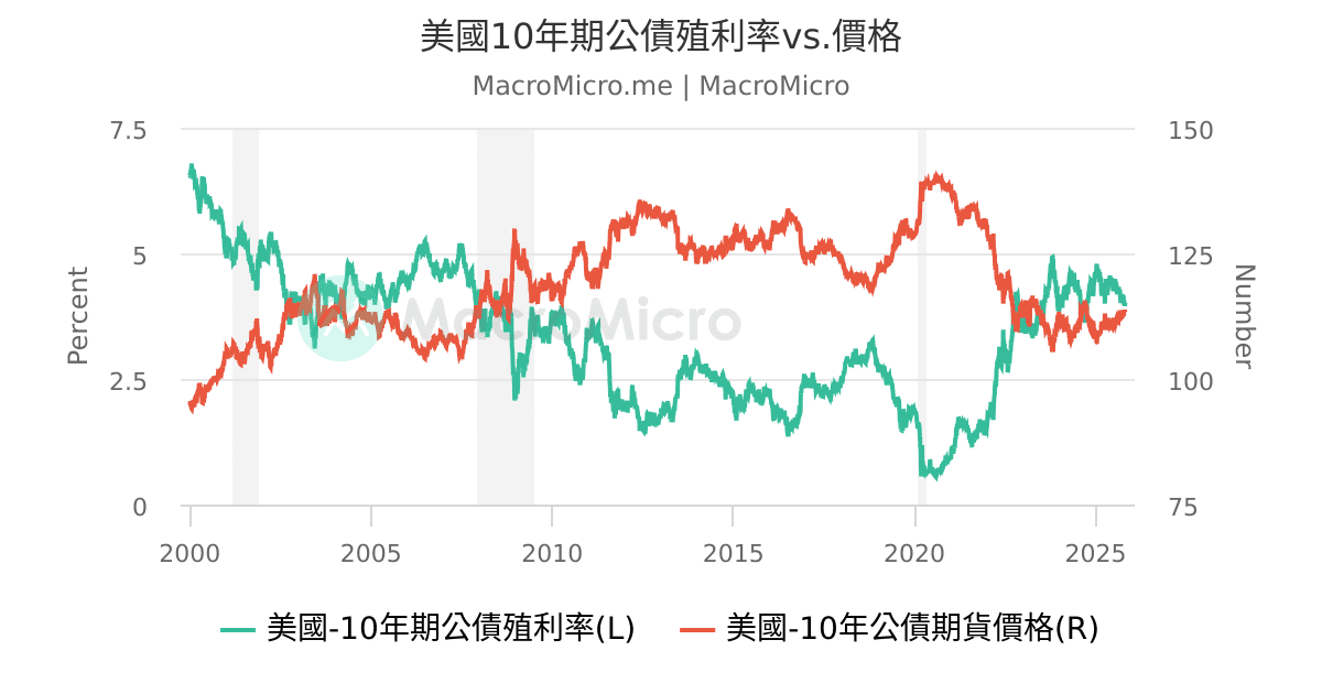 美國公債殖利率vs. 價格| 美債| | MacroMicro 財經M平方