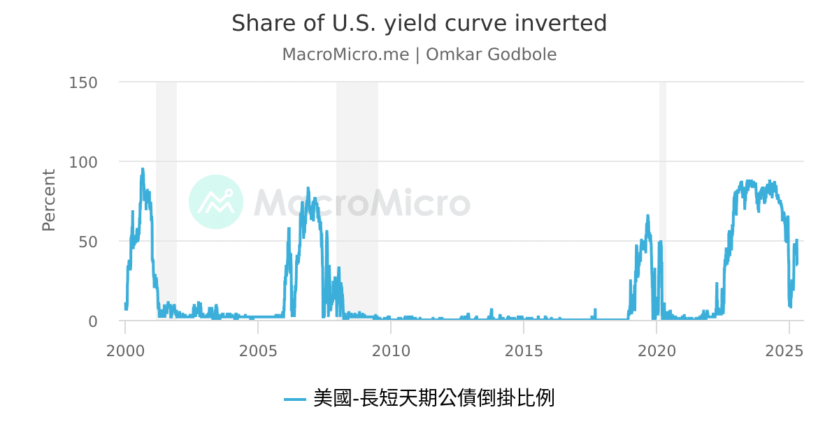 Share of U.S. yield curve inverted | 用戶圖表 | MacroMicro 財經M平方