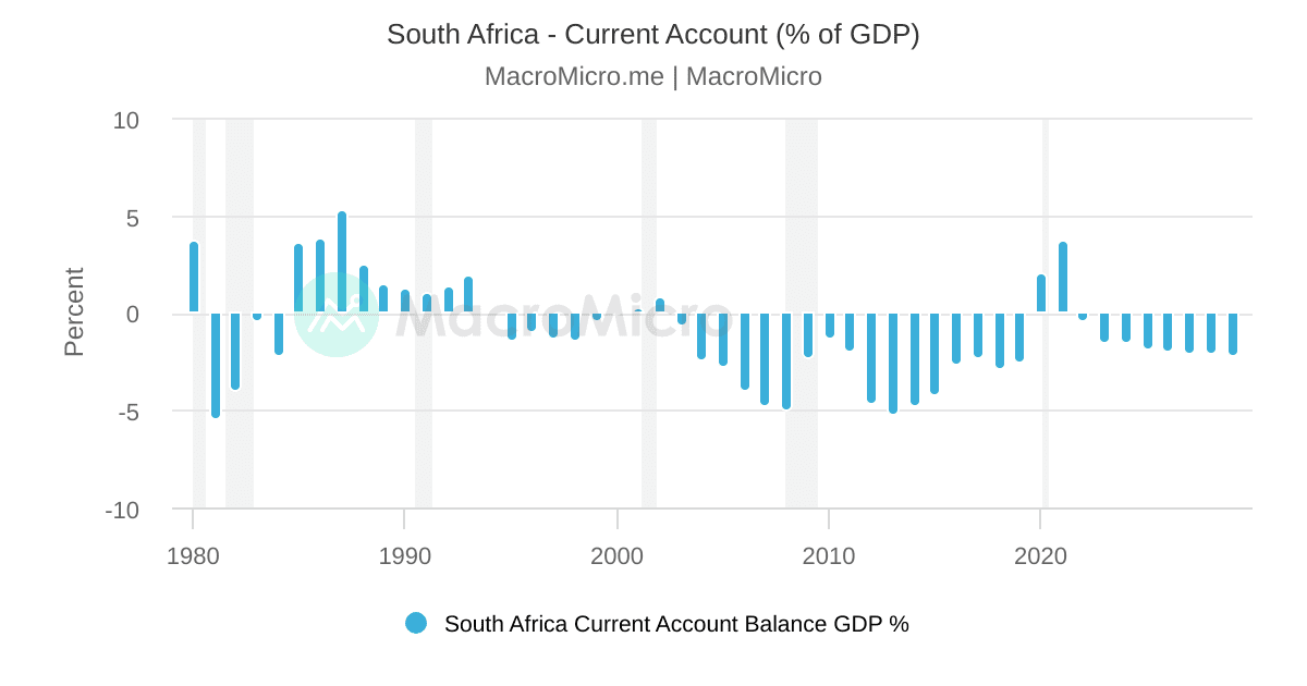 South Africa Government Debt ( of GDP) South Africa Collection