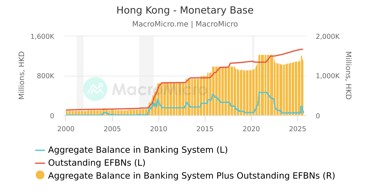 The chart shows the trends in Hong Kong's monetary base, outstanding EHBNs, and aggregate bank balances from 2000 to 2025, illustrating the impact of the Hong Kong Interbank Offered Rate (Hibor) on currency appreciation and mortgage rates.