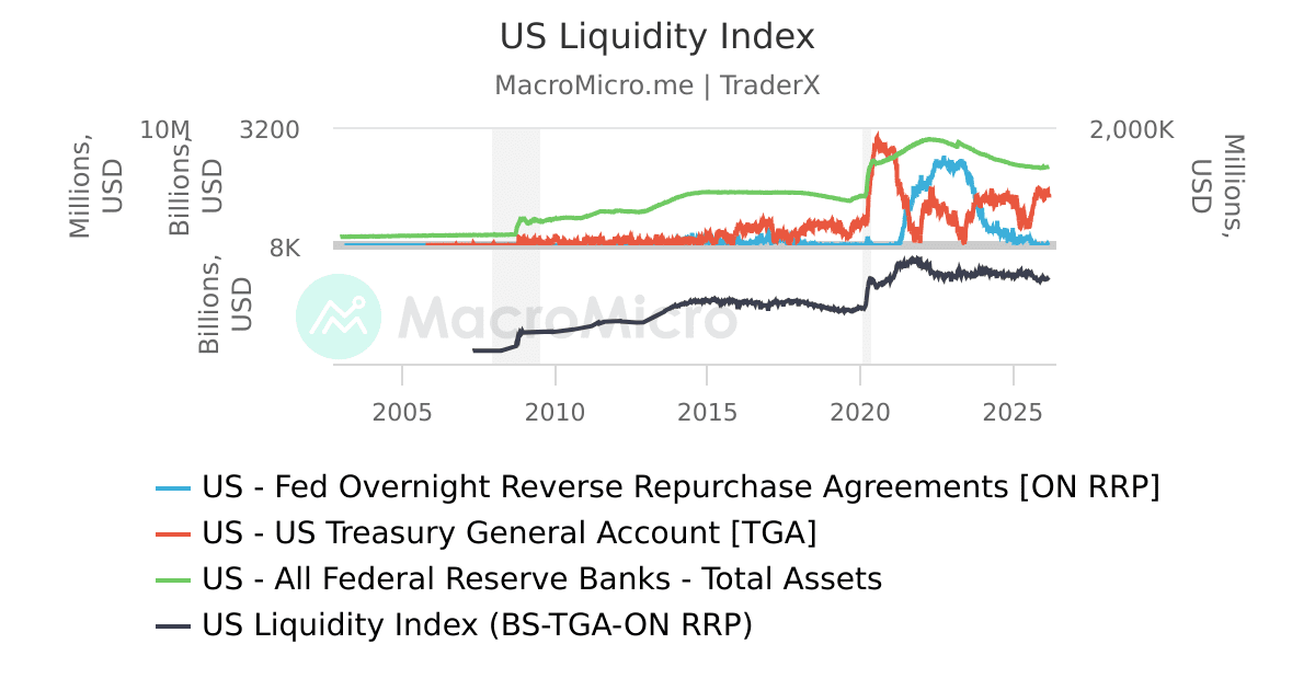 US Liquidity Index | UGC Charts | MacroMicro