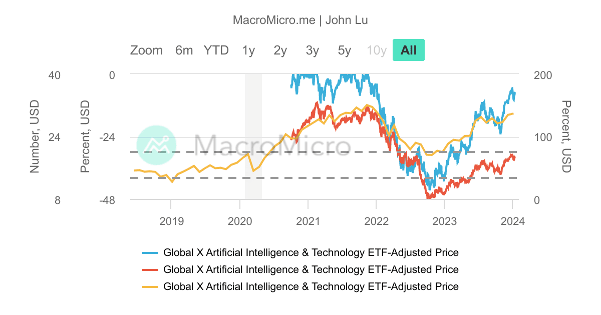 AIQ_Global X人工智慧與科技ETF_MDD/MRD | UGC Charts | MacroMicro