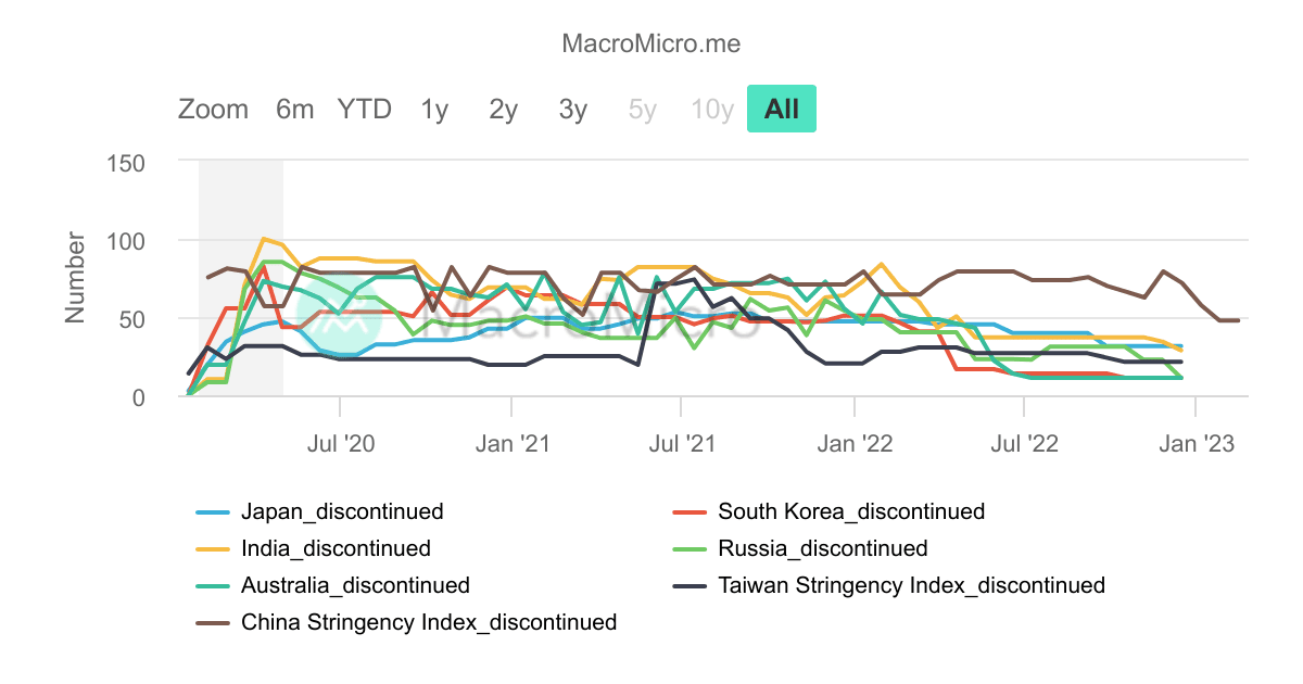 APAC - Oxford COVID-19 Government Response Stringency Index | MacroMicro