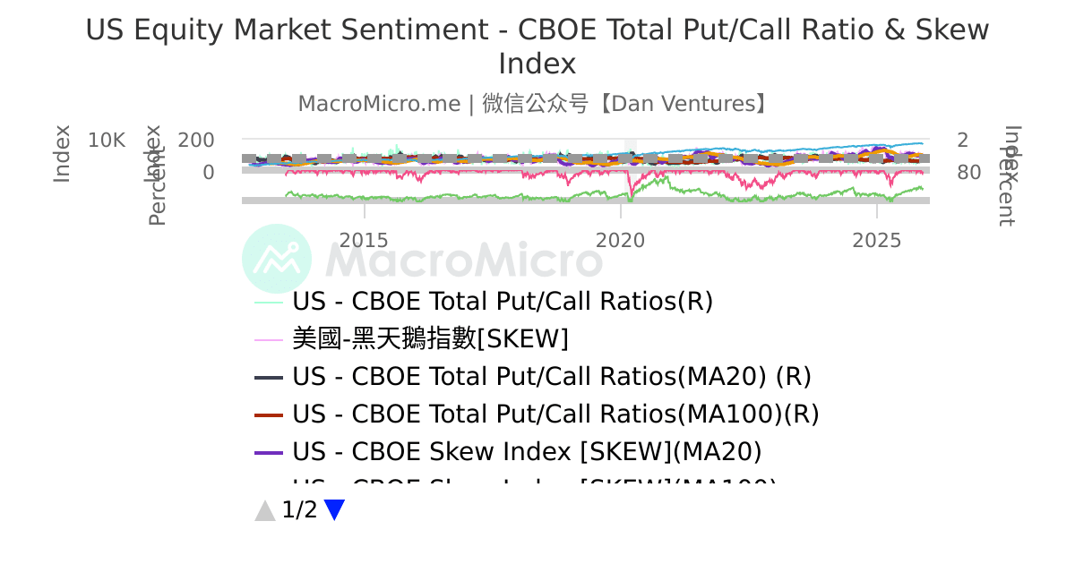 US Equity Market Sentiment - CBOE Total Put/Call Ratio & Skew Index ...
