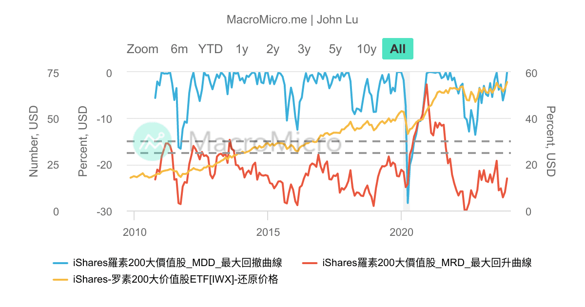 IWX_iShares羅素200大價值股_MDD/_200 | 用户图表 | MacroMicro 财经M平方