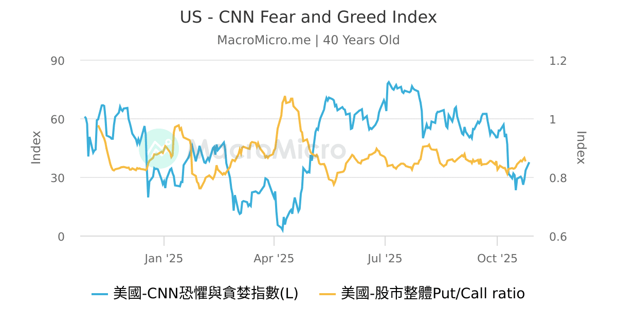 US CNN Fear And Greed Index MacroMicro M US CNN Fear And Greed Index MacroMicro M