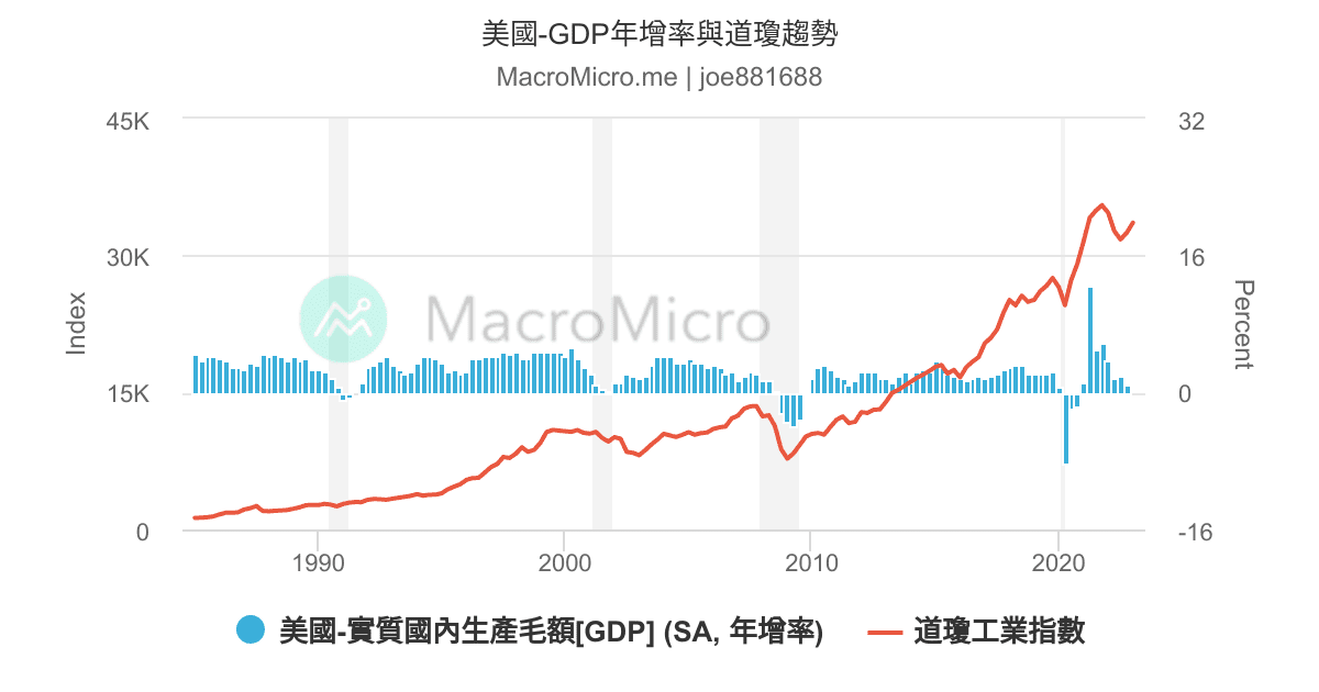 美國-GDP年增率與道瓊趨勢 | UGC Charts | MacroMicro