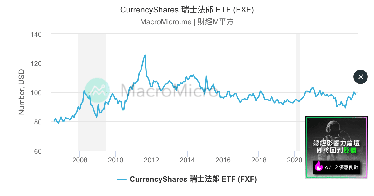 CurrencyShares 瑞士法郎 ETF (FXF) | MacroMicro 財經M平方