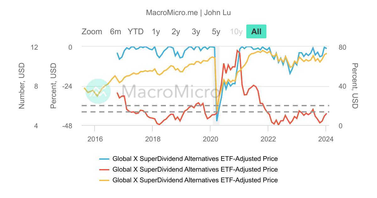 ALTY_Global X替代收益ETF_MDD/M_200 | UGC Charts | MacroMicro