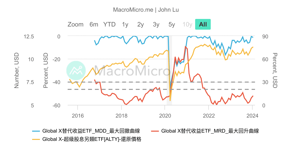 ALTY_Global X替代收益ETF_MDD/M_200 | 用戶圖表 | MacroMicro 財經M平方
