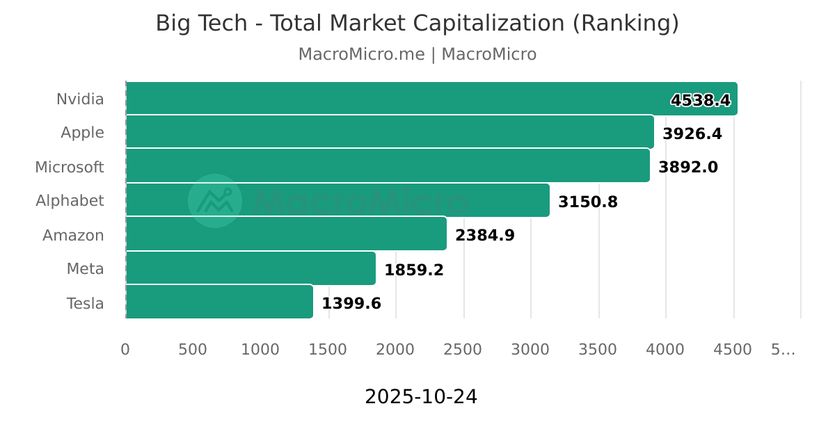 Big Tech - Total Market Capitalization (Ranking) | MacroMicro