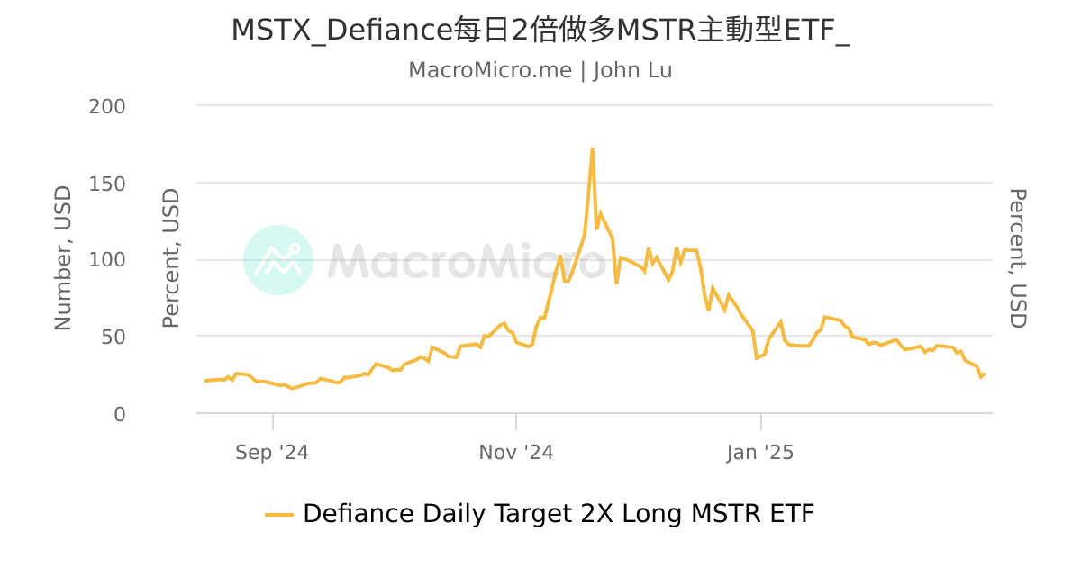 MSTX_Defiance每日2倍做多MSTR主動型ETF_ | UGC Charts | MacroMicro