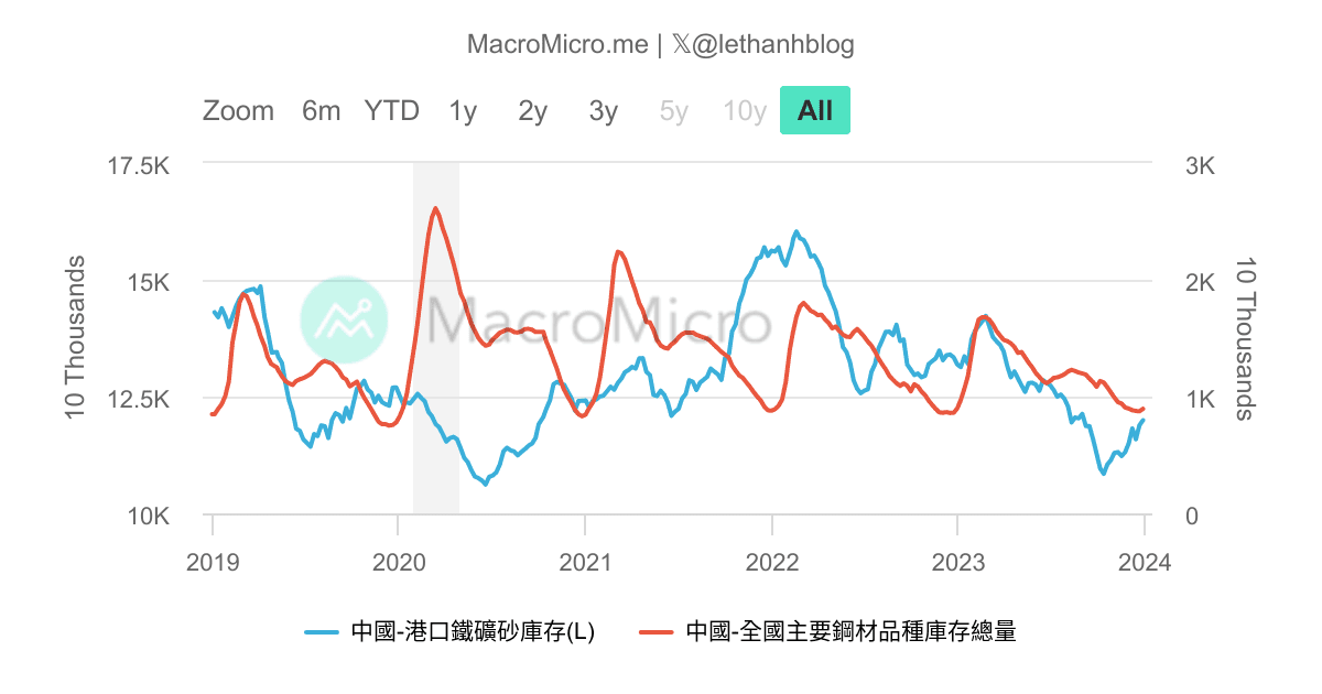 China Iron Ore & Steel Product Inventory | 用戶圖表 | MacroMicro 財經M平方