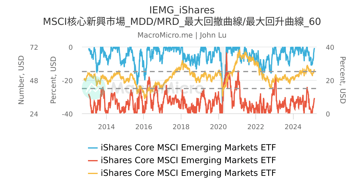 IEMG_iShares MSCI核心新興市場_MDD/MRD_最大回撤曲線/最大回升曲線_60 | UGC Charts | MacroMicro