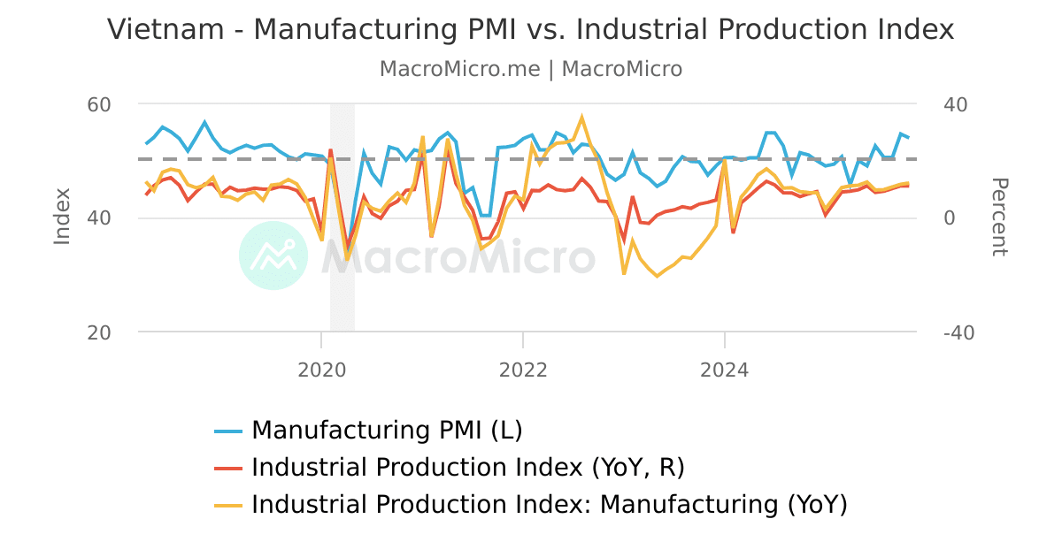 Vietnam Ho Chi Minh Stock Index (VNI) Vietnam Collection MacroMicro
