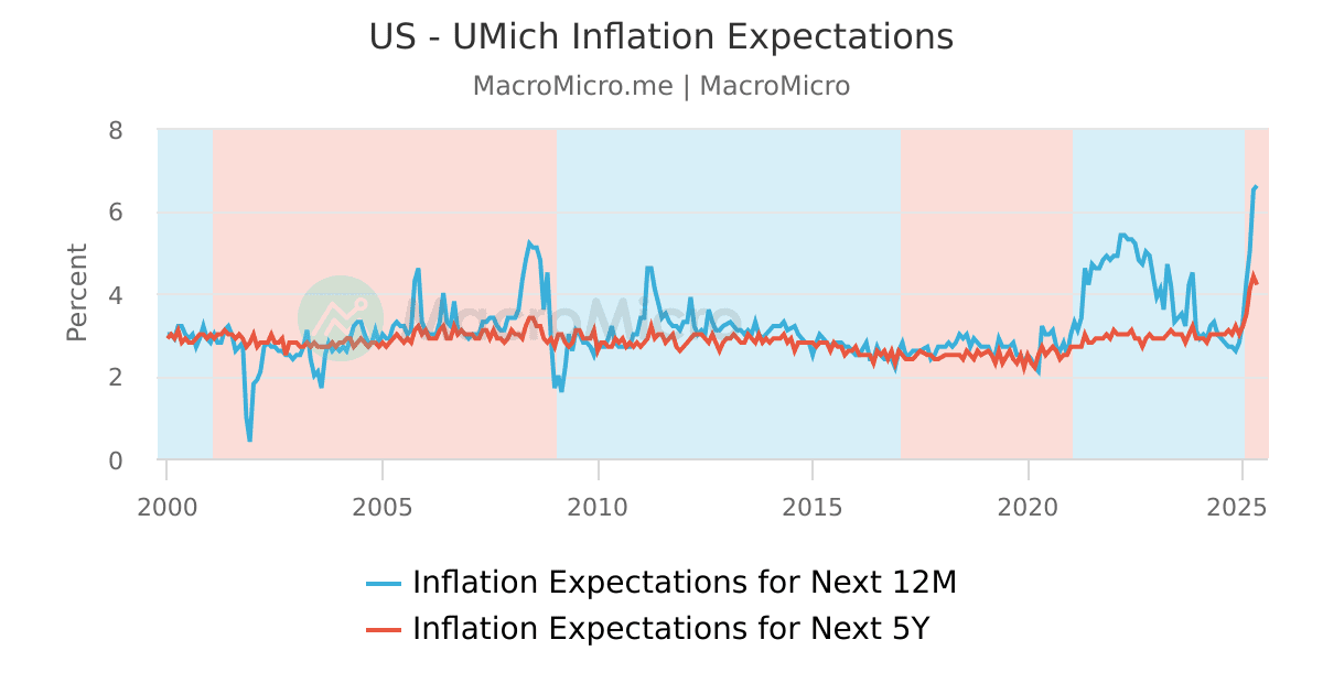 US - UMich Inflation Expectations | MacroMicro