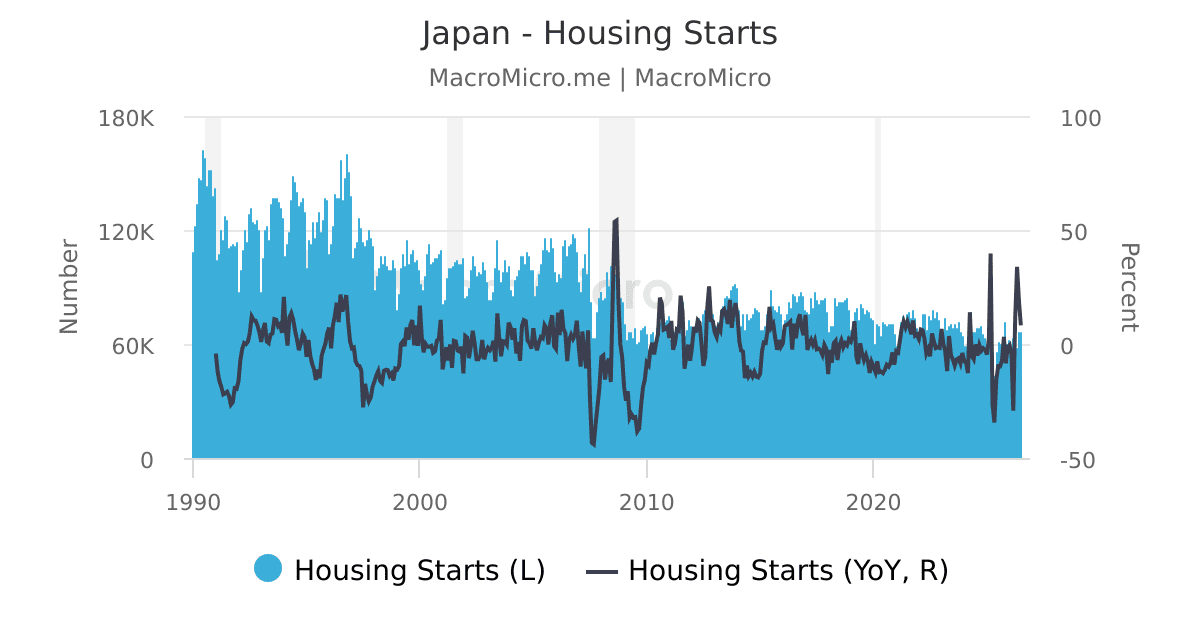 Japan Housing Starts MacroMicro japan-housing-starts-macromicro
