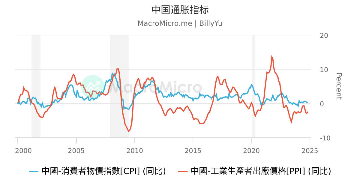 中国通胀指标 | 用户图表 | MacroMicro 财经M平方