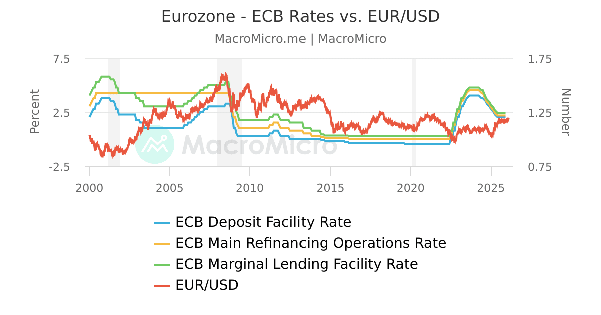 Eurozone - ECB Rates vs. EUR/USD | MacroMicro