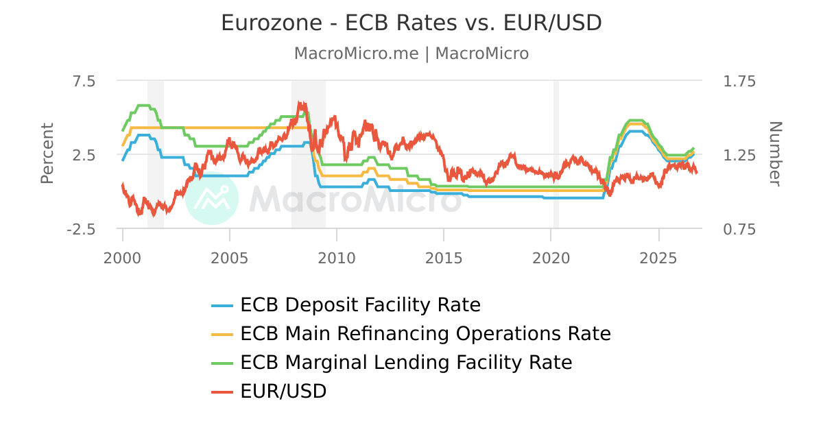 Overview Ecb Rates Eurozone - ECB Main Refinancing Operations Rate | Series | MacroMicro