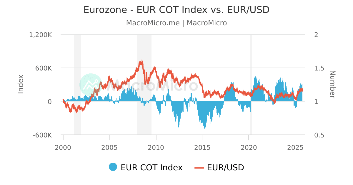 Euro COT Index vs. EUR/USD MacroMicro