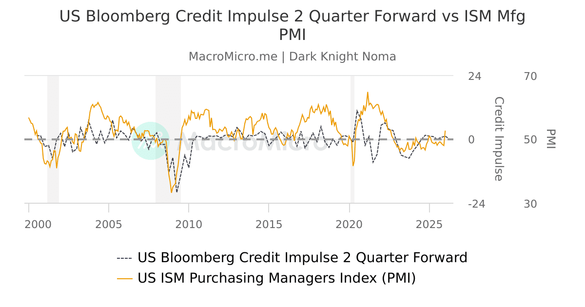 US Bloomberg Credit Impulse 2 Quarter Forward vs ISM Mfg PMI | MacroMicro