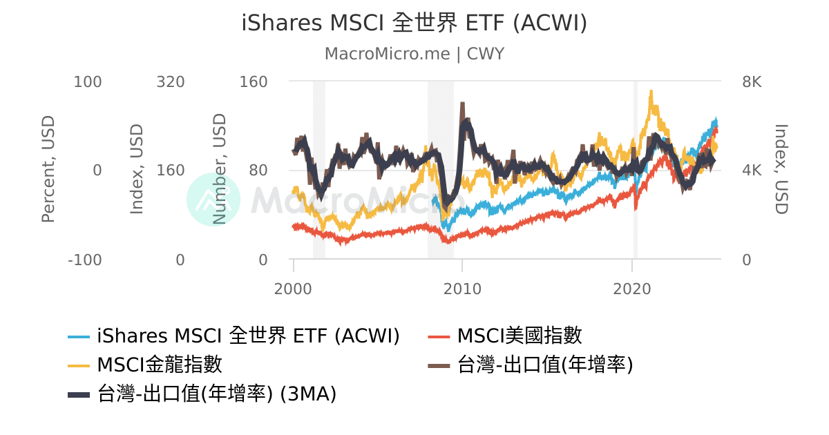 iShares MSCI 全世界 ETF (ACWI) | MacroMicro 財經M平方