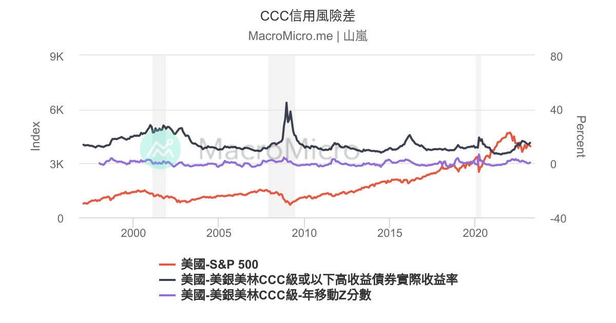 CCC信用風險差 | 用戶圖表 | MacroMicro 財經M平方