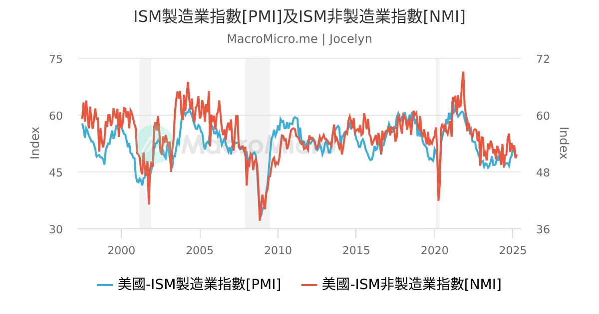ISM製造業指數[PMI]及ISM非製造業指數[NMI] | UGC Charts | MacroMicro