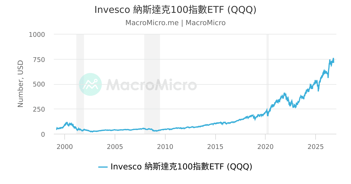 Invesco 納斯達克100指數ETF (QQQ) | MacroMicro 財經M平方